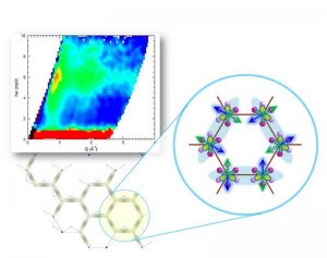 Formation of energy gap in the spin liquid state (Top left).Short-range honeycomb-based lattice( Bottom left).Spin-orbital quantum state in the honeycomb-based lattice(Right).&copy; Hiroshi Sawa and Satoru Nakatsuji