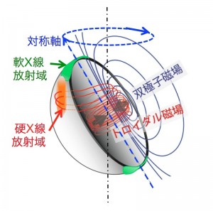 © 2014 中野俊男、牧島一夫 グネターの磁場の模式図。紺色は外部に出る双極子磁場、赤は内部に隠れているトロイダル磁場。赤い磁力線は星を赤道方向に縮め、紺色の磁力線は広げる力を及ぼす。観測から示唆される軟X線放射域を緑、硬X線放射域をオレンジで示す。