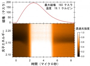 © 2014 Yasuhiro H. Matsuda 固体酸素α相(大圧下、低温で3種類存在する固体酸素のうちの一つ)の磁気光透過スペクトルの2次元画像と最高193テスラのパルス磁場波形。強磁場領域において、新しい相の出現に伴って酸素由来の2分子吸収強度の激減と透過光強度の急激な増大が観測された。