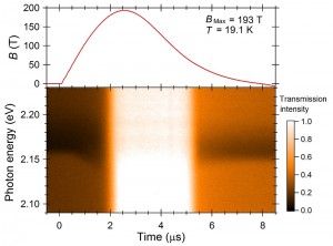 Two-dimensional optical transmission spectra of the solid oxygen &alpha; phase (one of three solid phases of oxygen that exist under atmospheric pressure and at low temperatures) and the waveform of the pulsed magnetic field up to 193 T are shown as a function of time. The bi-molecular absorption intensity drastically decreases and simultaneously the transmission intensity significantly increases, which is due to emergence of the novel phase of solid oxygen.