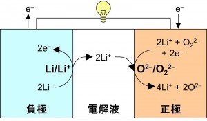 新原理の電池の理想的な反応の模式図。正極で酸化リチウムと過酸化リチウムの間の酸化還元反応を、負極で金属リチウムの酸化還元反応を利用。