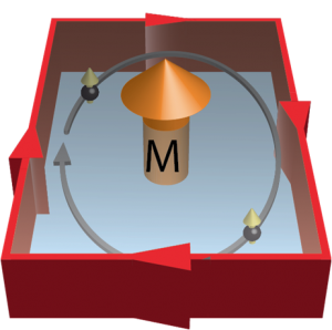 © 2014 M. S. Bahramy. Magnetic topological insulators can host the quantum Hall effect in absence of a magnetic field, where a current flow emerges without any energy loss at the edge of the sample.