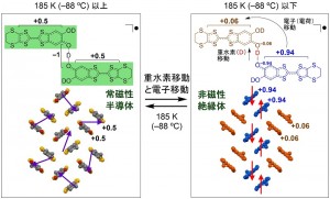 © 2014 上田 顕 開発した純有機物質κ-D3(Cat-EDT-TTF)2は、左図の緑色で囲ったCat-EDT-TTF分子が (O???D???O) 水素結合でつながれたユニット構造から構成されている。185K (?88℃)で (O???D???O) 水素結合部における重水素(D)が移動し、これに連動してCat-EDT-TTF 分子間での電子移動が起きることで、2個のCat-EDT-TTF 分子上の電荷のバランスが変化し、結果として電気伝導性(半導体⇔絶縁体)と磁性(常磁性⇔非磁性)が切り替わる。