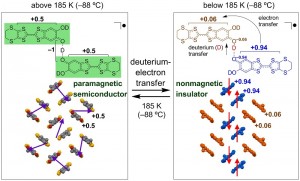 A purely organic material, &kappa;-D3(Cat-EDT-TTF)2, is composed of a unit structure where Cat-EDT-TTF molecules (green colored, left) are connected by an (O???D???O) hydrogen bond. At 185K (?88℃), deuterium and electron transfer occurs, changing the electric charge on the two Cat-EDT-TTF molecules, which results in the switching of electrical conductivity (semiconductor ? insulator) and magnetism (paramagnetic ? nonmagnetic)