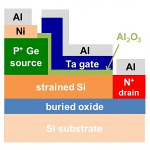 © 2015 M.-S. Kim, Y. Wakabayashi, R. Nakane, M. Yokoyama, M. Takenaka and S. Takagi. Cross sectional structure of tunnel FETs, reported in this study. Here, heavily-doped p-type Ge (Germanium) is formed on strained-Si channels and the Aluminum Oxide (Al2O3) gate insulator and Tantalum (Ta) gate electrode are formed on strained-Si channels with highly-doped n-type drain regions. Nickel (Ni) contact electrodes are deposited on the Ge sources. These electrodes have aluminum contact electrodes. Buried oxides are formed between Si substrates and strained-Si channels. Application of gate voltage makes the surface layer of strained-Si with n-type high-carrier concentration, allowing to tunneling current in this surface region.