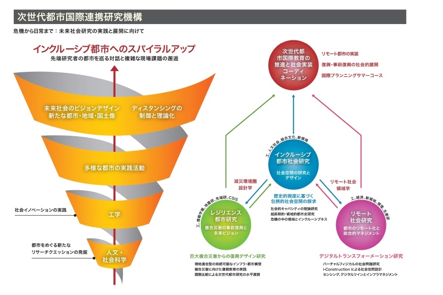 次世代都市国際連携研究機構の紹介画像