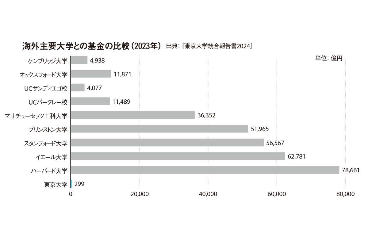 海外主要大学との基金の比較（2023年）