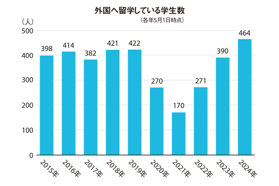外国へ留学している学生数（各年5月1日時点）