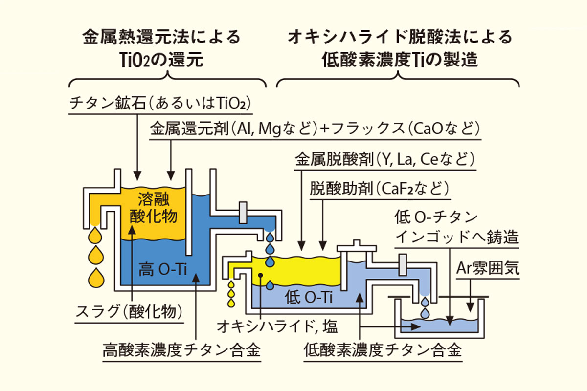 酸化チタン（TiO2）からチタンを製造する新製錬法の概念図
