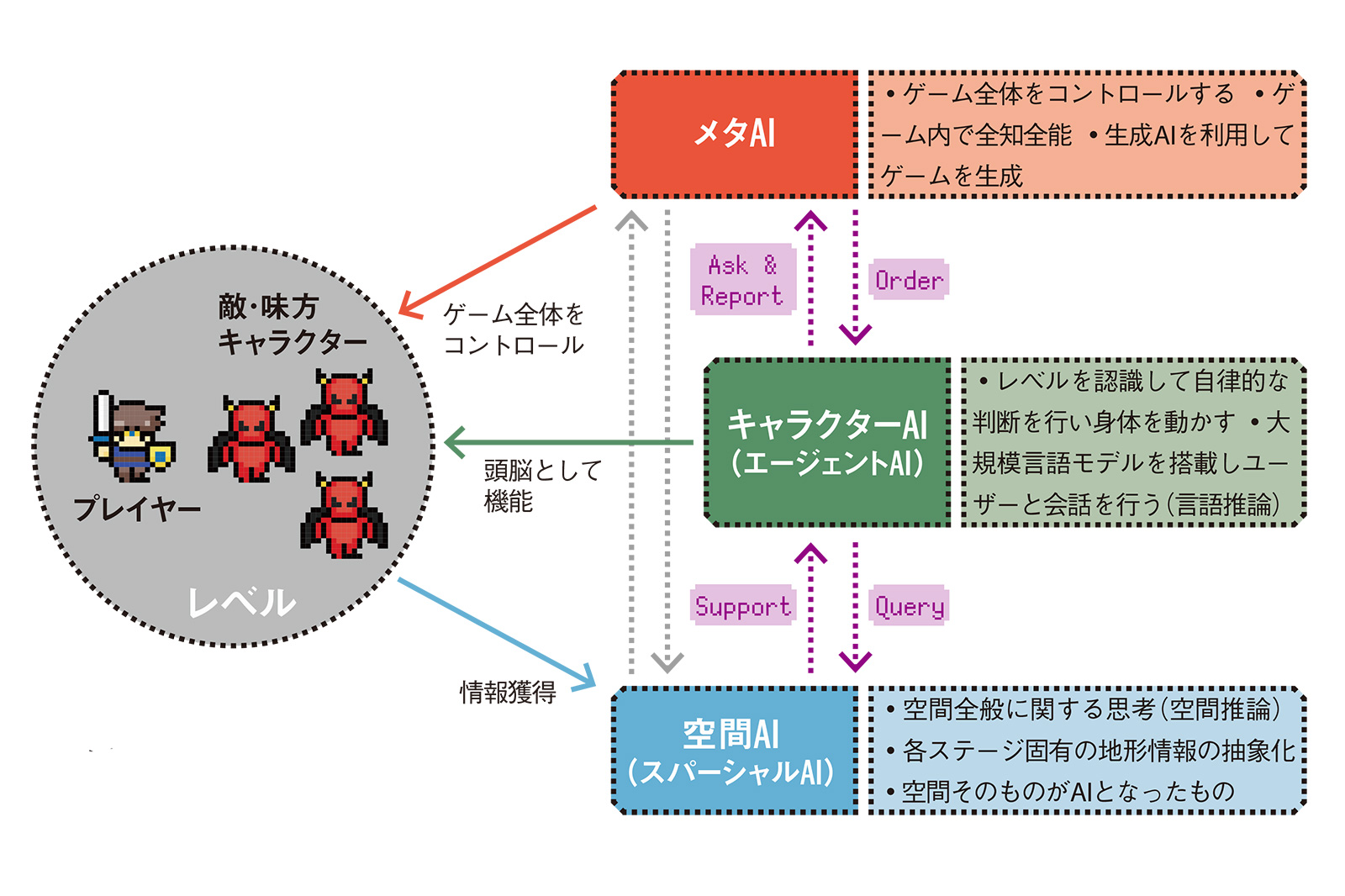 ゲームAIの構成図